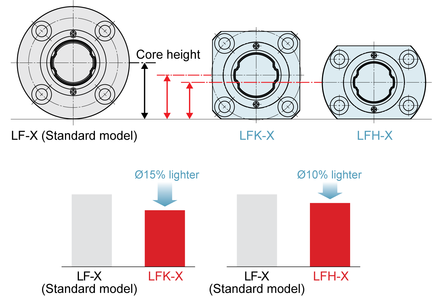 Confronto dell’ingombro e del peso 
